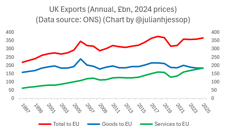 julianHjessop's tweet photo. 1⃣ Exports to the EU have not fallen by 20%, even in volume terms or as a counterfactual (i.e. relative to what might otherwise have happened). 

This is due in large part to the continued strength of services exports.

Here's the actual data...

https://t.co/hFIjwVl02A https://t.co/4ZPCWY3XR3