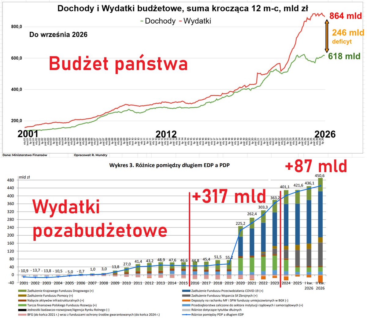 RafalMundry's tweet photo. Dawniej był budżet 
I upychanie długu w fundusze pozabudżetowe  

Dla pełnego obrazu warto dodać to czego nie widać
PiS wypchnął poza budżet niemal 320 mld zł długu  

To stąd takie super papierowe wyniki samego budżetu Nazwać to można kreatywną księgowością

*Obecni 87 mld https://t.co/9pcRrrAjUF
