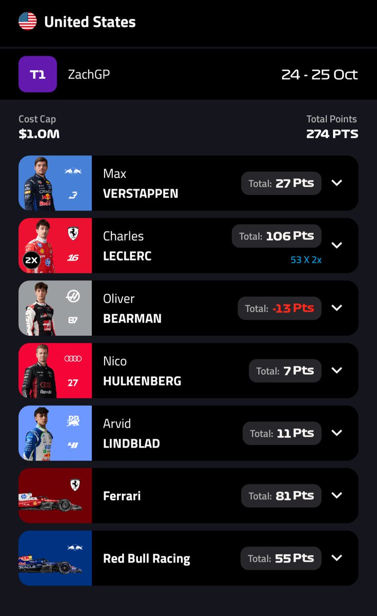 ZachGP_'s tweet photo. POINTS ARE IN! 

F1 Fantasy points already calculated!

274 points in COTA!

Leclerc DOTD and FL absolutely stole the show with 53 points

BEARMAN is a shame with -13 but we win and lose some!

Global ranks: 1491st -> 1161st

Can't have gone much better

LETS GET READY FOR MEXICO https://t.co/SQKvi8NHwZ