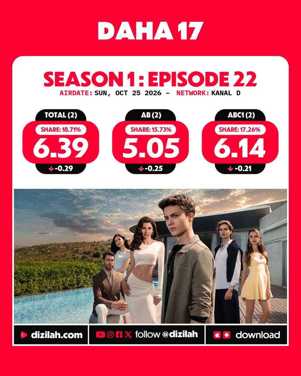 dizilah's tweet photo. 📈 Ratings: #Daha17 on Kanal D! https://t.co/MgqGvzw0pA