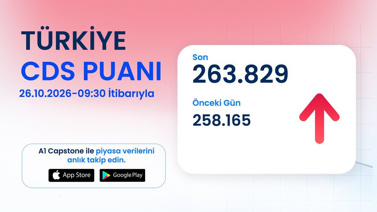 A1CapitalMenkul's tweet photo. 📈 Türkiye'nin Kredi Risk Primi - CDS 263 Seviyesinde! 📉  
(26 Ekim 2026 - Saat 09:30 itibariyle)  

#CDS #kredirisk #turkiye https://t.co/gTJahX7RGs