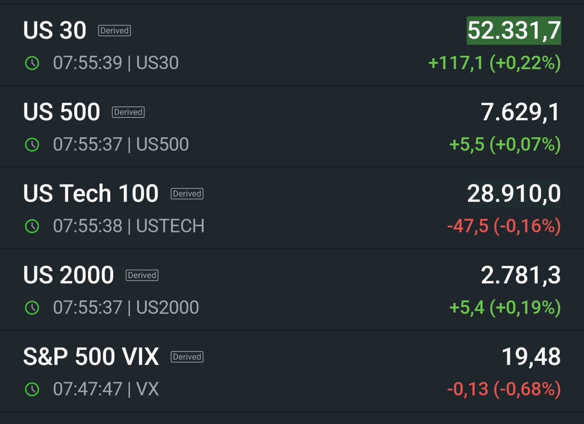 _SirPeter's tweet photo. 🚨#ÚltimaHora, futuros del mercado bursátil estadounidense, vienen mixtos
#DOW #SPX #NDX #RTY #VIX
#SP500 #Nasdaq #Russell https://t.co/MMnFeHjq1s