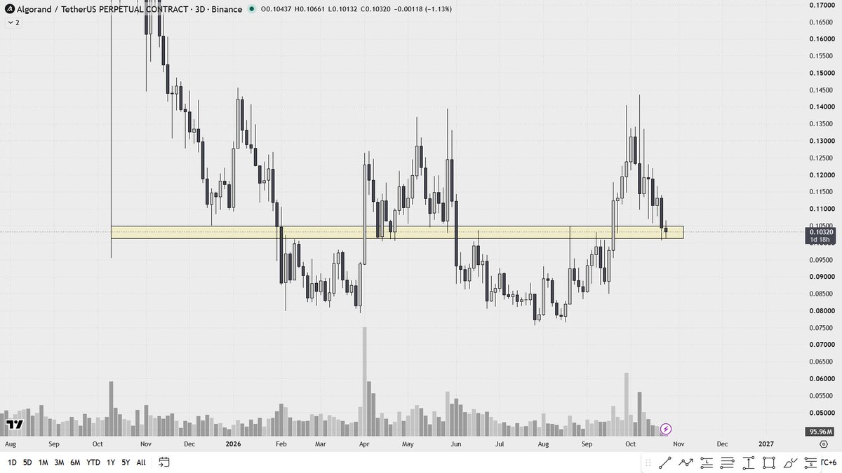 alphacryptosign's tweet photo. #ALGO Update:

This isn’t resistance anymore. It has become the Great Wall of China for $ALGO.

Strong buying pressure is visible here, which is why sellers are failing to push the price below this zone.

The probability of moving higher increases after a green candle closes above the zone. Keep $ALGO on your watchlist.