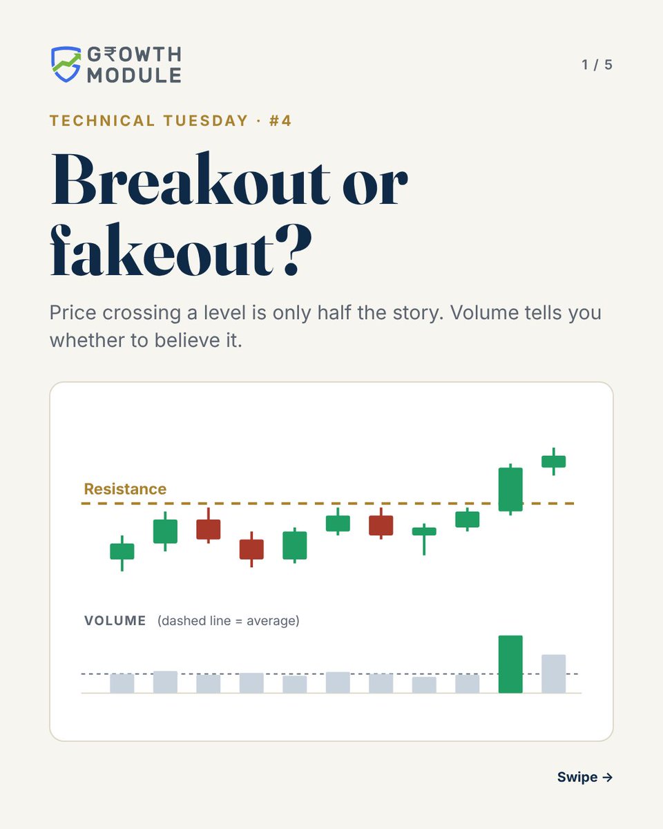 GrowthModule's tweet photo. Breakout or fakeout? Let volume decide.

Real: close above resistance, volume well above average, follow-through, retest holds.
Fake: weak volume, then a close back inside the range.

Educational only. #TechnicalAnalysis #StockMarketIndia https://t.co/fNzLof2en4