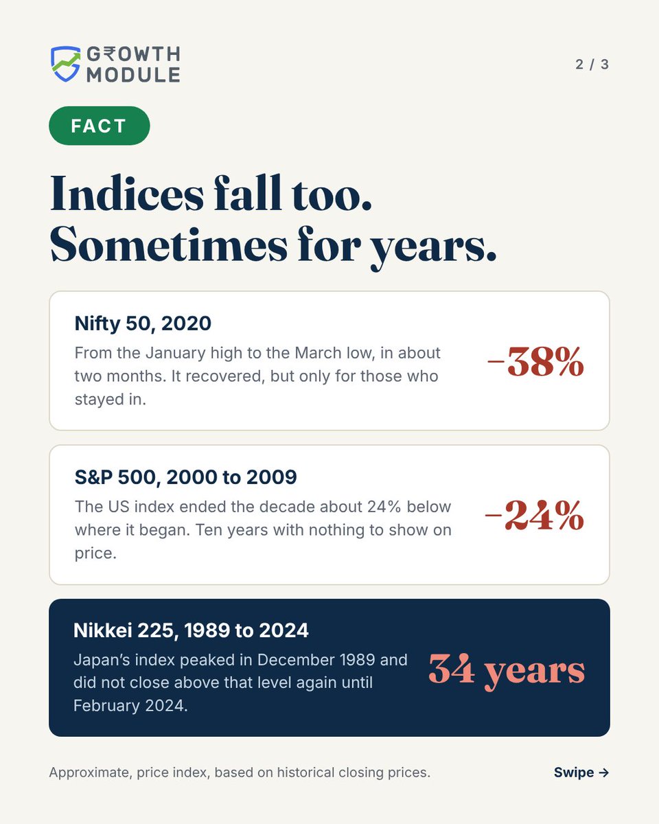 GrowthModule's tweet photo. Myth: index investing means you can't lose money.

Nifty fell ~38% in 2 months in 2020. The S&amp;P 500 ended the 2000s ~24% lower. The Nikkei took 34 years to regain its 1989 peak.

An index spreads stock risk, not market risk. https://t.co/zsYe8M9Hnq