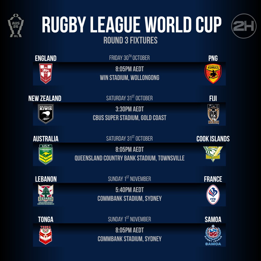 twohalves2h's tweet photo. 🏆 RLWC 2026 | ROUND 3 FIXTURES

The final round of pool matches is here, and there's plenty at stake across both competitions!

In the men's competition, New Zealand v Fiji will decide second place in their pool, while Tonga v Samoa could determine who tops the other pool, with England's finals hopes also hanging in the balance.

In the women's competition, England and Samoa face off in a winner-takes-all clash for a semi-final spot against the Kiwi Ferns.

Some teams are already through, but others still have everything to play for!

Who will book their place in the semi-finals?

#RLWC2026 #NRL #Kangaroos #Kiwis #FijiBati #Tonga #SamoaRL #EnglandRL #KiwiFerns #Jillaroos #RugbyLeagueWorldCup #TwoHalves