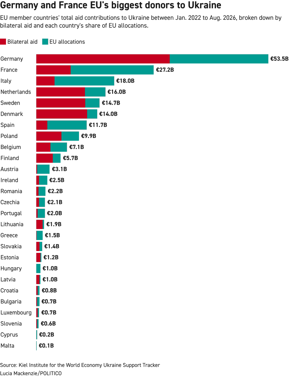 federico_bosco's tweet photo. Ogni volta che qualcuno parla di sostegno all'Ucraina che affama gli italiani è bene recuperare questo grafico https://t.co/m3xN2hyqYT