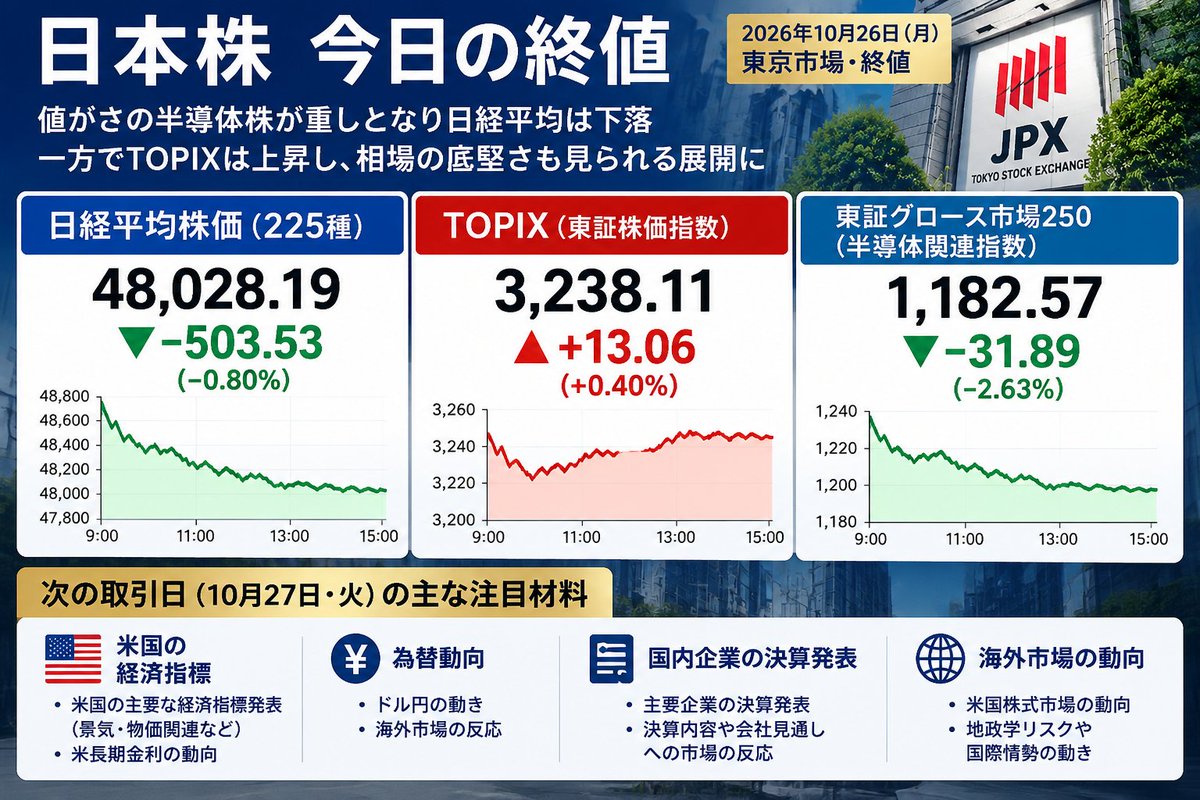 m_k_0528's tweet photo. 【10月26日、日本株の大引け】

日経平均：62,189.65（−0.80％）
TOPIX：3,965.81（−31.69ポイント）

今日は日経平均だけでなく、TOPIXも下落。

半導体関連株への売りが指数の重しとなるなか、米国の大型テック決算や原油価格、地政学リスクも引き続き確認したい材料です。

明日以降は、指数の反発だけでなく、
① 半導体株の下げ止まり
② 原油価格の動き
③ 米大型テック企業の決算見通し

この3点を分けて見ていきます。

相場全体の方向と、個別企業の価値。
混同せずに判断したいところです。
