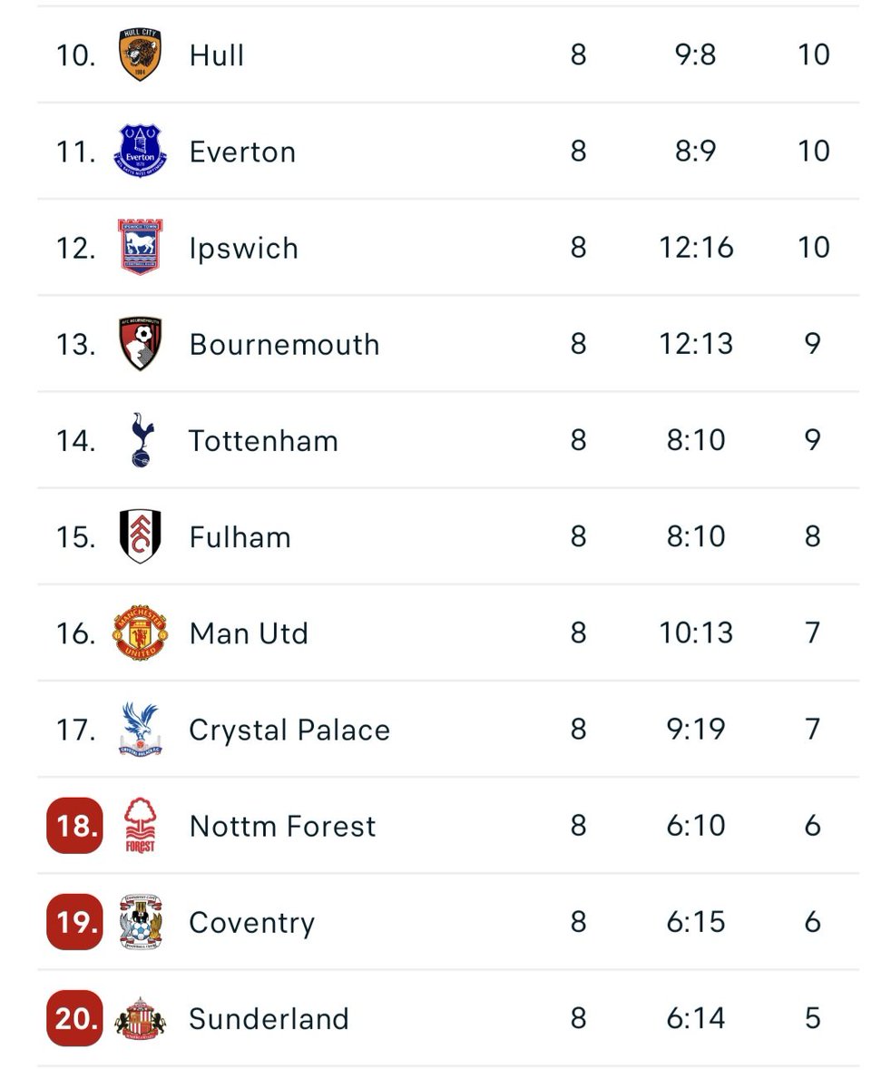 TheCruncher76's tweet photo. Just 5 points separating 10th to 20th in the Premier League 📊 

Massive game's Saturday Hull v Town and Coventry v Sunderland 

#itfc #PremierLeague https://t.co/v5Yyv7ETEj