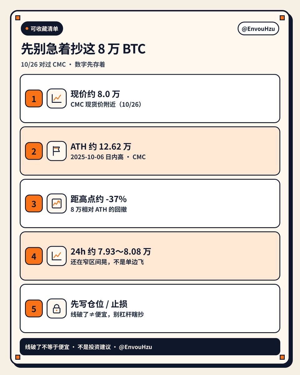 EnvouHzu's tweet photo. 先别急着喊抄底。

刚对了 CMC（10/26）：
现价大约 8.0 万
ATH 约 12.62 万（25年10���6日）→ 距高点大约 -37%
24h 还在 7.93～8.08 万晃

线破了≠便宜。仓位和止损先写死，再决定接不接。 https://t.co/mD5dwTRqp0