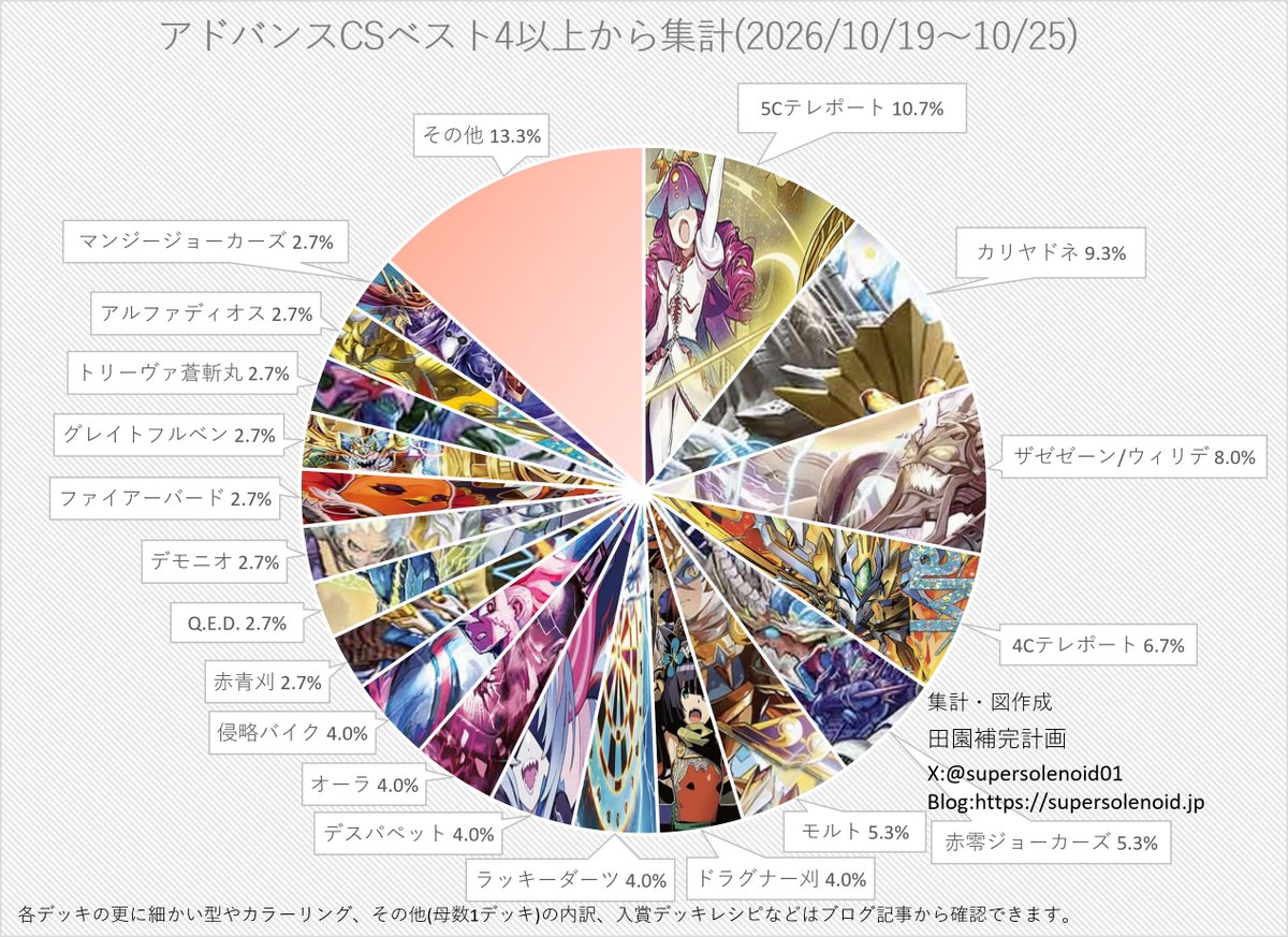 supersolenoid01's tweet photo. 【デュエマ アドバンスCS】「入賞数ランキング(10/19～10/25)」 パッと見多様性あふれる円グラフの裏で使用率34.7％へ、大ドギラダンテ刈時代到来 

その他(母数1デッキ)含むデッキ分類詳細、入賞デッキレシピのまとめ等はこちらから↓
https://t.co/pC3uv0opzm

#デュエマ #田園_デュエマCS入賞数 https://t.co/7EvJmNZLgk