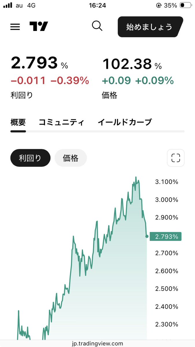 karauri_chicken's tweet photo. 10年国債利回り。

まぁ、日本の現状だと3％だと経済破綻すると思うからちょうどいい流れ https://t.co/EyfUrxWEEf