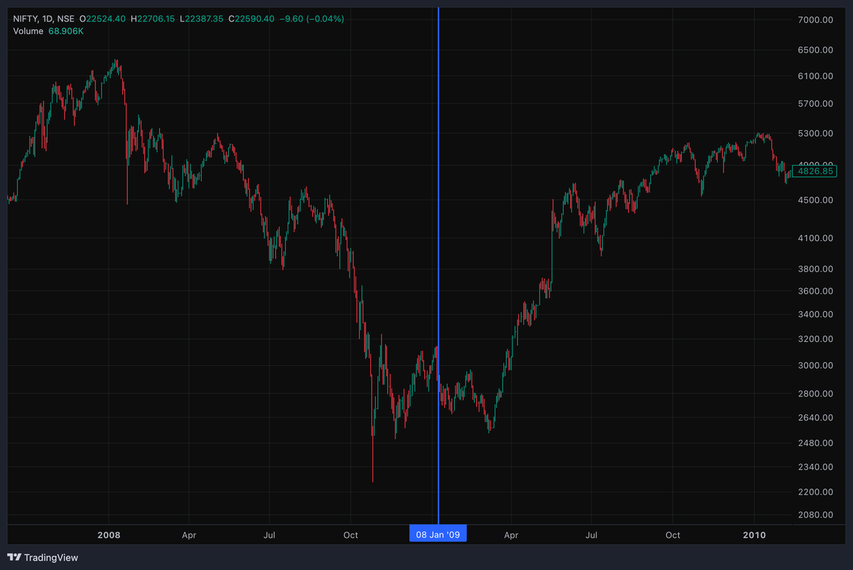 stockkyc's tweet photo. Are mirror images truly possible on #nifty ? Watch the (1) Recovery of 2009 (2) Recovery of 2016 (3) Recovery of 2023 (4) Recovery of 2025; Everytime after a 5 wave correction &amp; bottom consolidation/retest #nifty50 bounced back in an almost mirror image format! https://t.co/QHIER58k18