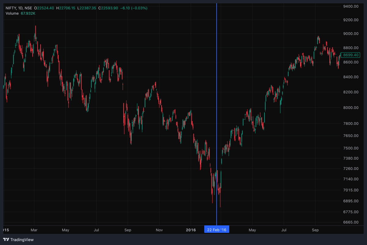 stockkyc's tweet photo. Are mirror images truly possible on #nifty ? Watch the (1) Recovery of 2009 (2) Recovery of 2016 (3) Recovery of 2023 (4) Recovery of 2025; Everytime after a 5 wave correction &amp; bottom consolidation/retest #nifty50 bounced back in an almost mirror image format! https://t.co/QHIER58k18