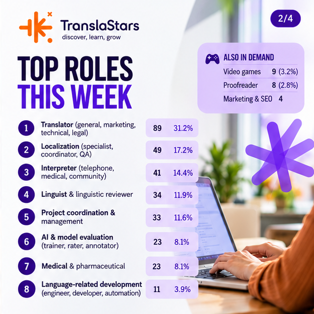 TranslaStars's tweet photo. 🚨 𝗟𝗢𝗖𝗔𝗟𝗜𝗭𝗔𝗧𝗜𝗢𝗡 𝗝𝗢𝗕𝗦: 𝗡𝗘𝗪 𝗗𝗔𝗧𝗔!

📊 285 openings analysed
🌍 31% translators
🌏 51 Asian language mentions
🏠 21% remote
🤖 AI roles: 3 to 23

💼 Jobs &amp; stats:
https://t.co/WibSUfp6M2

👥 Free Talent Pool:
https://t.co/o8X9G0m8Y9

#TranslaStars #Localizatio https://t.co/gFSugamtYs