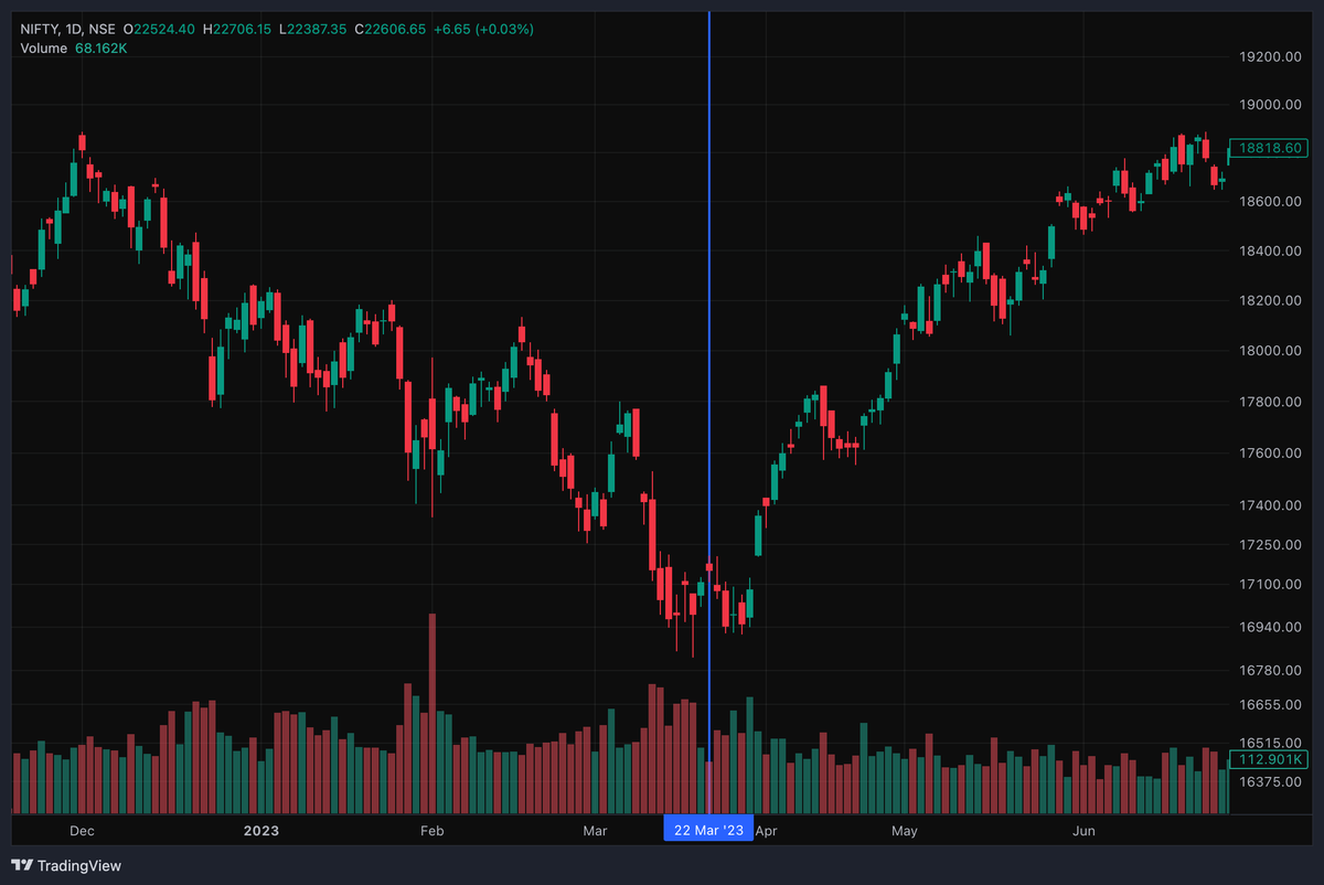 stockkyc's tweet photo. Are mirror images truly possible on #nifty ? Watch the (1) Recovery of 2009 (2) Recovery of 2016 (3) Recovery of 2023 (4) Recovery of 2025; Everytime after a 5 wave correction &amp; bottom consolidation/retest #nifty50 bounced back in an almost mirror image format! https://t.co/QHIER58k18
