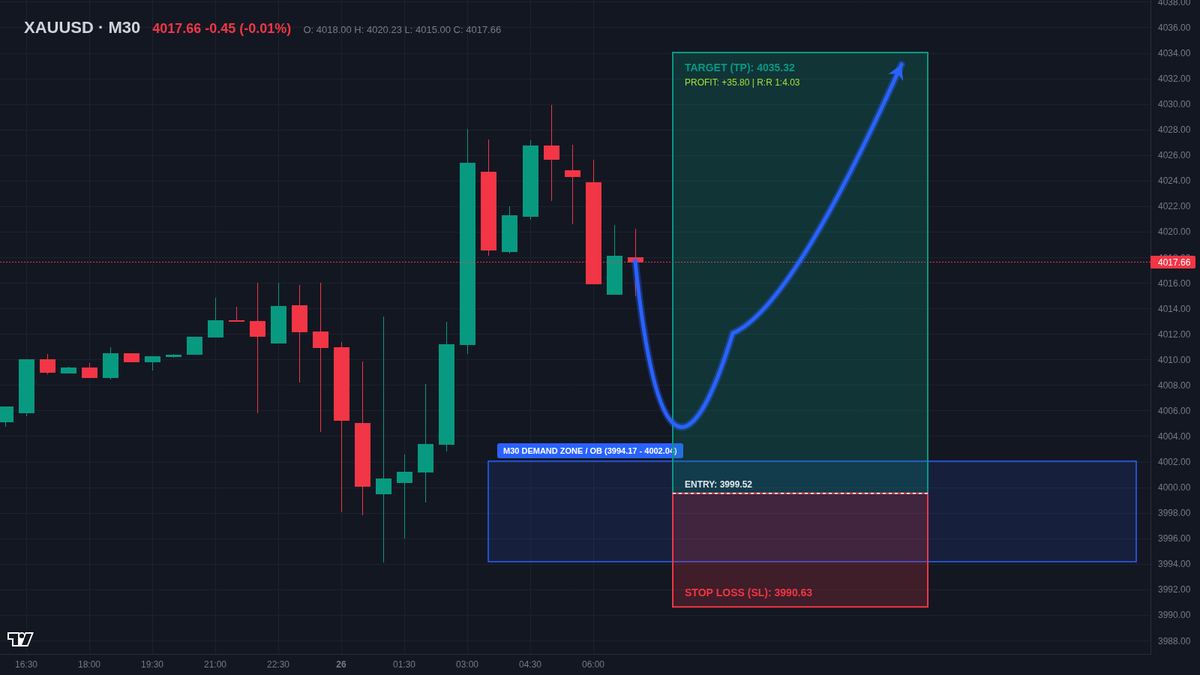 MiccszvPa's tweet photo. #XAUUSD M30 | 看涨买入设置 📈

📍 核心区间：3994.2 - 4002.0
🎯 目标位 (TP)：4035.3
🛑 防守位 (SL)：3990.6

💡 逻辑：K 线呈现收敛三角形突破形态，量价配合良好，回踩趋势线企稳。

👉 完整量化策略与 EA 点位已同步（见主页置顶 / 评论区） https://t.co/5hlaX23oqk