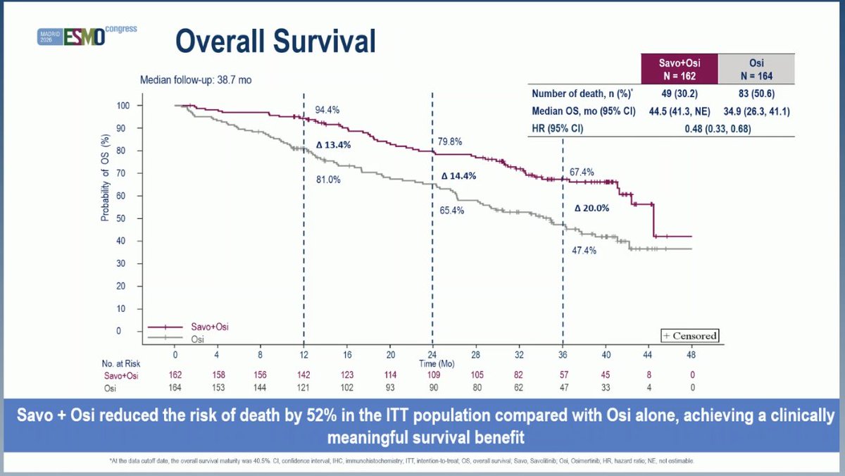 TommyJohn00's tweet photo. Y Wu: presenting SANOVO trial. Number of patients screened is enormous. Significant PFS 24 months vs 11.1 months and OS benefit HR 0.48! Minimal increase in AEs. Note increased MET has much worse PFS to what we usually see with Osi. Impressive results. #LCSM #ESMO26 https://t.co/cODhNTw3rc