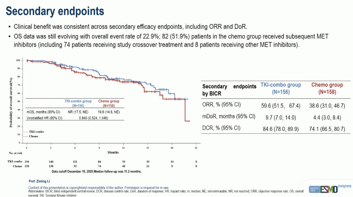StephenVLiu's tweet photo. #ESMO26 Dr. Ziming Li with phase III study of dalmelitinib + aumolertinib vs platinum chemo in EGFR+ NSCLC with MET amp post EGFR TKI. PFS favors TKIs: 6.2m vs 4.4m, HR 0.60; OS immature and high crossover (HR 0.84). RR 60% vs 39%. Higher d/c rate with TKIs. #ESMOAmbassadors https://t.co/PWgI5JGNLY