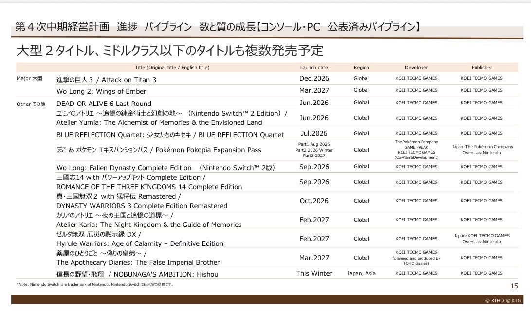 yuzz__'s tweet photo. コーエーテクモHD 2027年3月期第二四半期決算

■実績(前年)
売上373億円(312億)
純利益185.9億円(134.6億)

■2Q単独実績(前年)
売上199.5億円(164.6億)
純利益72.4億円(73.9億)

■決算要点
・上期は売上19.4%増、営業利益47.4%増、純利益38.1%増。営業利益率は31.5%と極めて高水準。経常利益率68.4%も非常に高い。本業も強いが投資収益が本業を大きく上回る構造。経常利益255億円、純利益185.9億円は中間期として過去最高。
・金融収益も引き続き大きく寄与。営業利益117.4億円に対し経常利益は255.2億円と、営業外収支で約138億円上乗せ。金融市場の動向を注視しながら運用を行い、計画を上回る利益を計上。1Q時点で経常利益157.1億円と金融収益の寄与が非常に大きかったが、2Q単独でも営業利益63.3億円に対し経常利益98億円となっており、運用収益が継続して利益を押し上げている。
・2Q単独でも売上21.2%増、営業利益44.3%増。営業利益率は31.7%と前年26.7%から大幅上昇。第一四半期の31.1%からも上昇しており、本業の高収益が継続。経常利益98億円(+8.6%)、純利益72.4億円(-2.0%)。

◾️通期業績予想を上方修正。
売上900億→910億
営業利益320億→340億
経常利益420億→510億
純���益310億→370億
配当予想も48円→56円へ増配。
営業利益も上方修正されており、金融収益だけではなく本業の上振れも反映。一方で経常利益は90億円の大幅上方修正となっており、金融収益の上振れも大きい。

■ゲーム事業ポイント
・エンタテインメント事業は売上342億円、セグメント利益114.6億円。前年度発売の大型タイトルとバックカタログの販売が好調。大型新作の発売が少ない上期ながら、既存タイトル中心で大幅増益となり、高い収益性を維持。
・『ぽこ あ ポケモン』は発売後約4カ月で世界販売500万本を突破。8月には追加コンテンツ『ぽこ あ ポケモン エキスパンションパス』第一弾を配信。本編のバックカタログ販売に加え、追加DLCも寄与。
・『仁王3』は8月にDLC第一弾「慶安地獄変」を配信。前年度発売大型タイトルのリピート販売に加え、追加コンテンツによる収益も貢献。
・9月には『Wo Long: Fallen Dynasty Complete Edition』Nintendo Switch 2版を発売��シリーズ世界累計プレイヤー数は800万人を突破。『三國志14 with パワーアップキット Complete Edition』も9月に発売。
・オンライン・モバイルは『三國志 覇道』『信長の野望 覇道』が引き続き収益に貢献。『信長の野望 出陣』では3周年イベントを実施。既存のIP許諾タイトルも引き続き収益に寄与。

・業績貢献した具体的なタイトル
『ぽこ あ ポケモン』
『仁王3』
『三國志14 with パワーアップキット Complete Edition』
『Wo Long: Fallen Dynasty Complete Edition』
『三國志 覇道』
『信長の野望 覇道』
『信長の野望 出陣』

■2027年3月期下期発売予定タイトル
・進撃の巨人3
・信長の野望・飛翔
・真・三國無双2 with 猛将伝 Remastered
・BLUE REFLECTION Quartet: 少女たちのキセキ
・カリアのアトリエ ～夜の王国と追憶の道標～
・ゼルダ無双 厄災の黙示録 DX
・Wo Long 2: Wings of Ember
・薬屋のひとりごと ～偽りの皇弟～