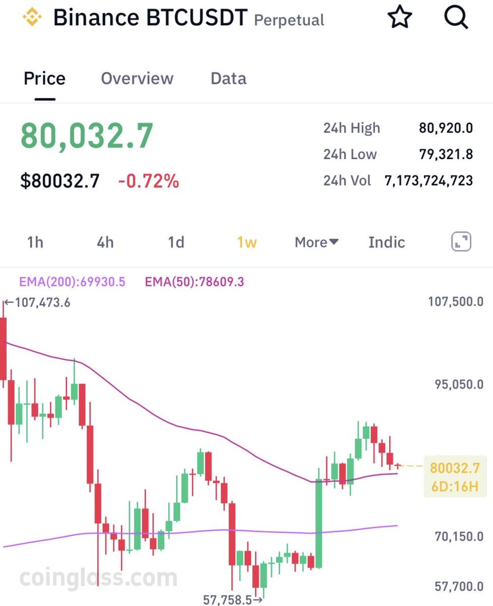 JustCallMeProf_'s tweet photo. $Btc update

For those who want to understand the bigger picture 👇

$BTC has historically respected the weekly 50 EMA during bull markets, making it a key level to watch. Right now, the weekly 50 EMA sits around $78,611.

Meanwhile, the monthly chart points to a potential bottom zone around $78,500–$76,500, which could set the stage for the next major run. 📈🚀

We are closer than many think. Stay patient, manage risk, and trust the process.

~Prof