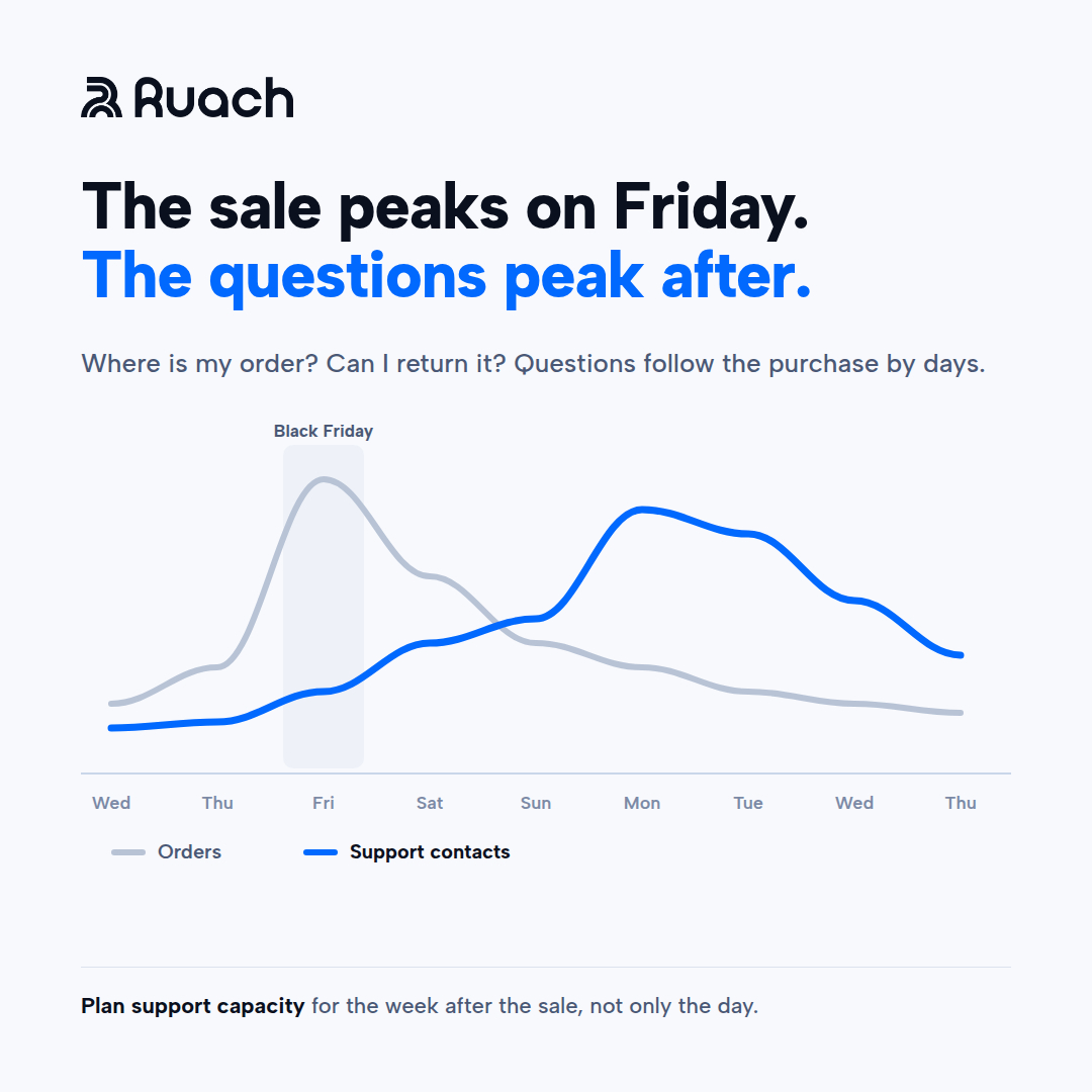 RuachNetworks's tweet photo. The sale peaks on Friday. The questions peak after. Support demand lags orders by days, so plan capacity for the week after Black Friday, not only the day. #PeakSeason #CX #RuachNetworks https://t.co/HojG96Eq8l