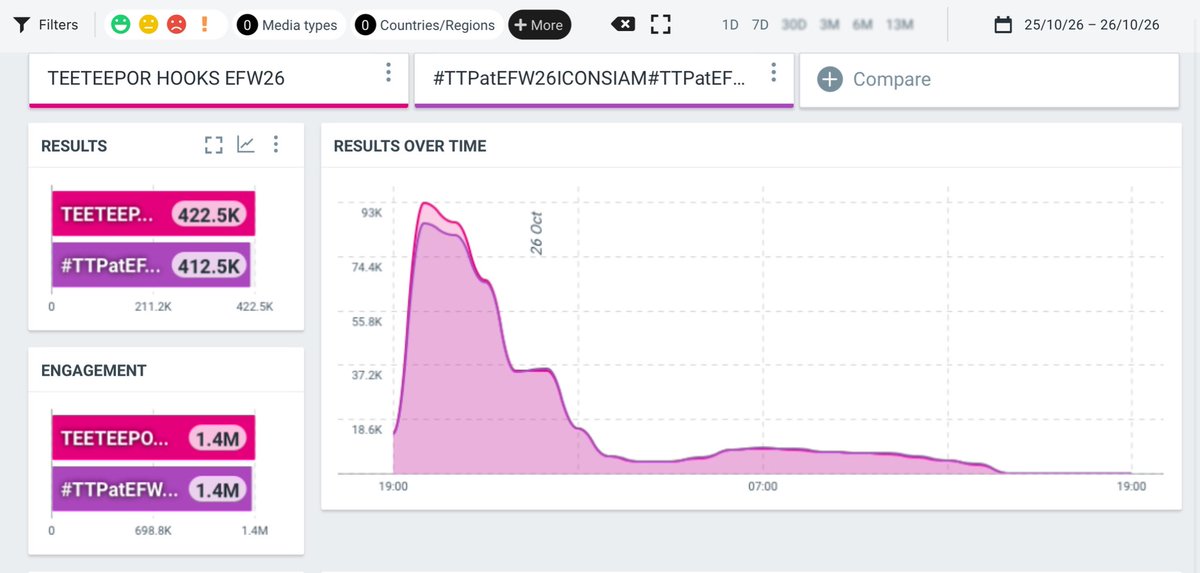 2TEE2TREND2's tweet photo. วันนี้จะจบยอดที่เท่าไหร่่่่ กรี๊ดดดด 🥺💜🩵

TEETEEPOR HOOKS EFW26

@twnpich @porsuppakarn 
#teeteepor #twnpich 
#TTPatEFW26ICONSIAM https://t.co/HOy8G4hpqo