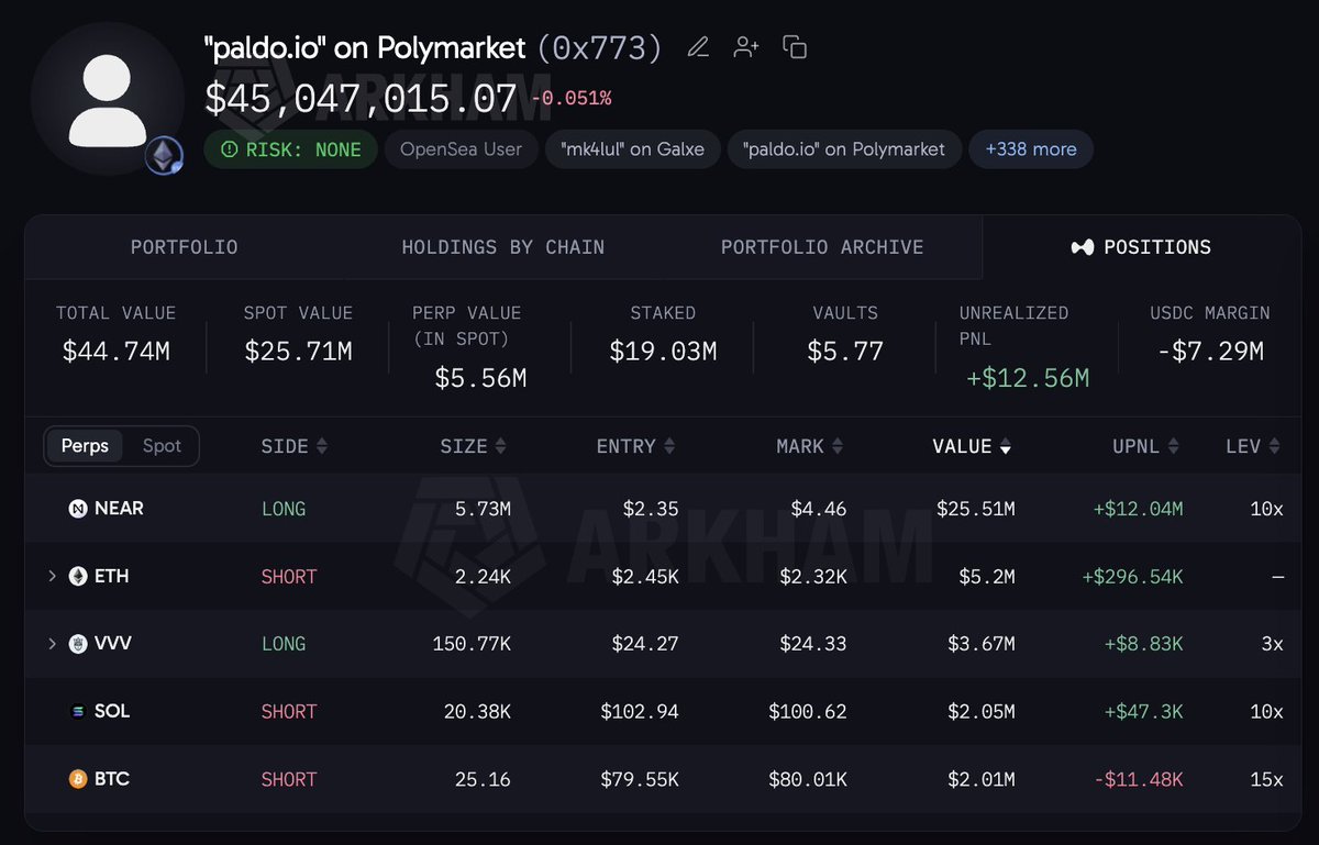 arkham's tweet photo. “Mk4” is up $10M longing NEAR.

His position was up about $20.88M at NEAR's high two weeks ago and is up $12.15M now. He’s long over $25M of NEAR.

Mk4 has a total of $13.1M in shorts across BTC, ETH, SOL, XRP, BNB, ADA and AVAX. https://t.co/5iC616paZB