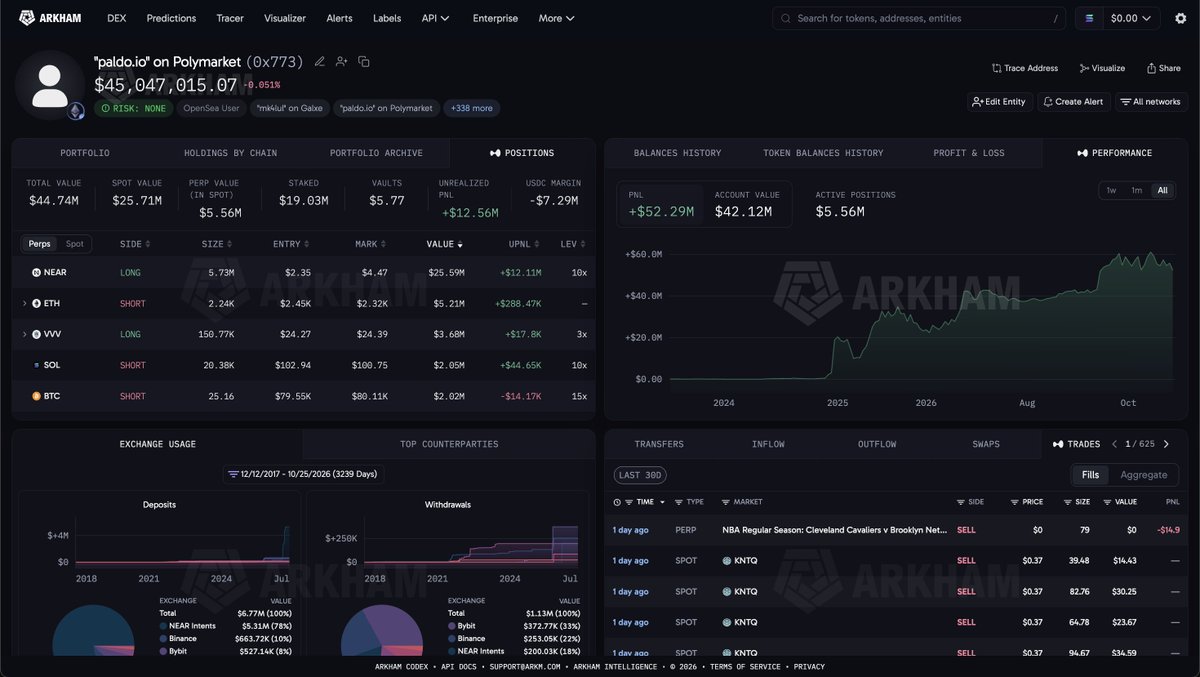 arkham's tweet photo. “Mk4” is up $10M longing NEAR.

His position was up about $20.88M at NEAR's high two weeks ago and is up $12.15M now. He’s long over $25M of NEAR.

Mk4 has a total of $13.1M in shorts across BTC, ETH, SOL, XRP, BNB, ADA and AVAX. https://t.co/5iC616paZB