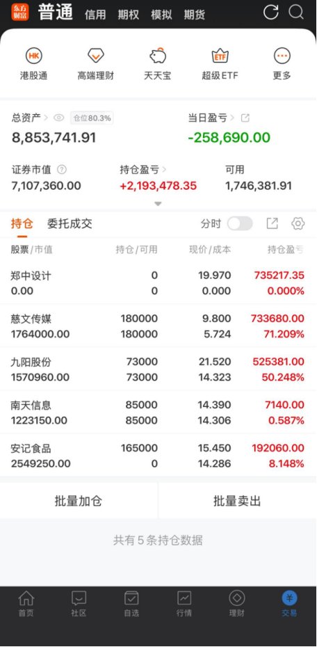 serafinmetatron's tweet photo. 26日实盘记录（亏258690）
郑中设计002811（+75.25%）卖出
慈文传媒002343（+71.20%）
九阳股份002242（+50.24%）
南天信息000948（+0.58%）
安记食品 603696（+8.14%）新进

卖出郑中设计，今天再次走弱，小幅低开后向上先是回升了一波，随后向下快速回落，直接走出大阴线，所以选择止损出局。 https://t.co/jxTSuDrTVs