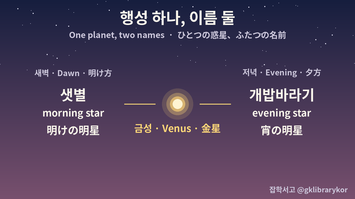 gklibrarykor's tweet photo. 🔤 말의 뿌리 · Word Roots · 言葉のルーツ 🇰🇷🇺🇸🇯🇵

해 진 뒤 서쪽 하늘에 유난히 밝은 점 하나, 대개 별이 아니라 금성 ✨
금성은 지구보다 안쪽에서 해를 돌아서 해 곁을 멀리 못 떠남. 그래서 초저녁 서쪽이나 새벽 동쪽에만 보이고, 한밤중 높은 하늘엔 안 뜸.

옛사람들은 이 하나를 서로 다른 별로 알고 이름도 따로 붙였음.
우리말: 새벽엔 「샛별」, 저녁엔 「개밥바라기」(개가 저녁밥 기다릴 무렵 뜨는 별)
일본어: 明けの明星 / 宵の明星
영어: morning star / evening star
옛 그리스: 포스포로스(빛을 가져오는 자) / 헤스페로스(저녁)
말은 달라도 '행성 하나에 이름 둘'은 똑같은 셈.

That extra-bright "star" in the west right after sunset is usually not a star. It's Venus ✨
Venus orbits inside Earth's orbit, so it never gets far from the Sun. You only see it in the evening west or the pre-dawn east, never high in the sky at midnight.

People long took it for two different stars and named them separately:
English: the morning star / the evening star
Japanese: 明けの明星 / 宵の明星
Korean: 샛별 (morning) / 개밥바라기 (evening, "the star out when the dog waits for dinner")
Ancient Greek: Phosphoros, "light-bringer" / Hesperos, "evening"
Different languages, same idea: one planet, two names.

日が沈んだあと、西の空でひときわ明るく光る点。たいていは星ではなく金星です ✨
金星は地球より内側で太陽を回るので、太陽から大きく離れられません。だから見えるのは夕方の西の空か明け方の東の空だけで、真夜中の高い空には昇りません。

昔の人はこれを別々の星だと思い、名前も分けました。
日本語：明けの明星 / 宵の明星
英語：morning star / evening star
韓国語：샛별(明け方)/ 개밥바라기(夕方、「犬が夕ごはんを待つころに出る星」)
古代ギリシャ：フォスフォロス(「光をもたらすもの」)/ ヘスペロス(「夕べ」)
言葉は違っても、「ひとつの惑星にふたつの名前」は同じです。
