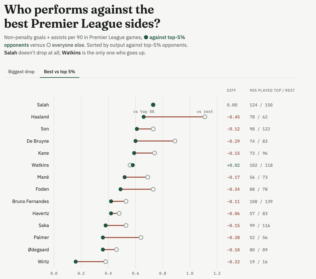 alifakharany's tweet photo. Went down a rabbit hole in the morning looking at Wirtz/Ode stats and ended up with this chart and.. Salah was crazy in big games https://t.co/N6CWtvDAsD