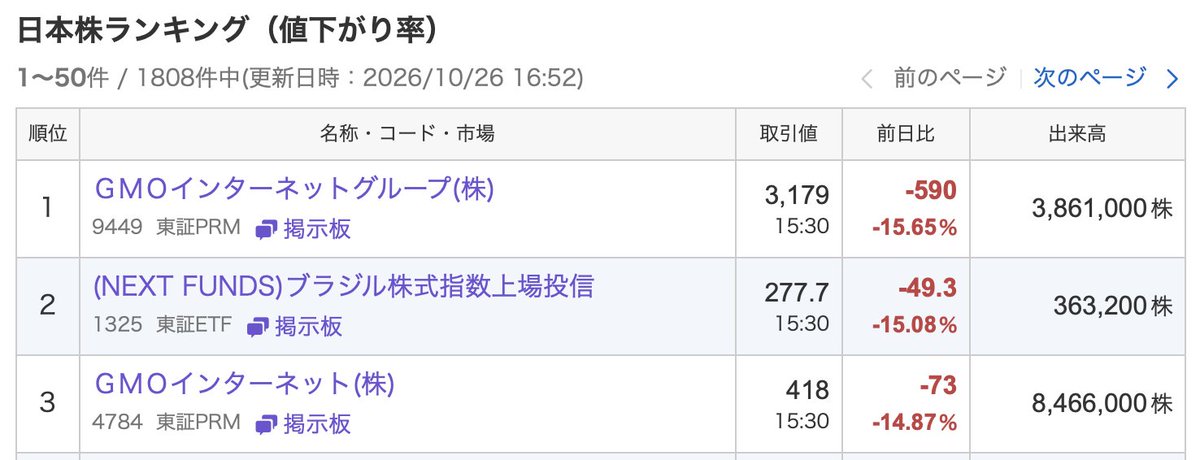 HotUnkoMan's tweet photo. 本日の日本株、値下がり率トップ３。
クラッカーから「明日27日の正午までにカネを払え」と脅されているGMO（9449）はさておき、ブラジル株（1325）15％暴落。通貨レアルも10％下落。
ルラ大統領が再選されたのが大きな理由だが、左派のバラマキ政策はマーケットからの評価がどうもよろしくない😞 https://t.co/HhegTUfBy5