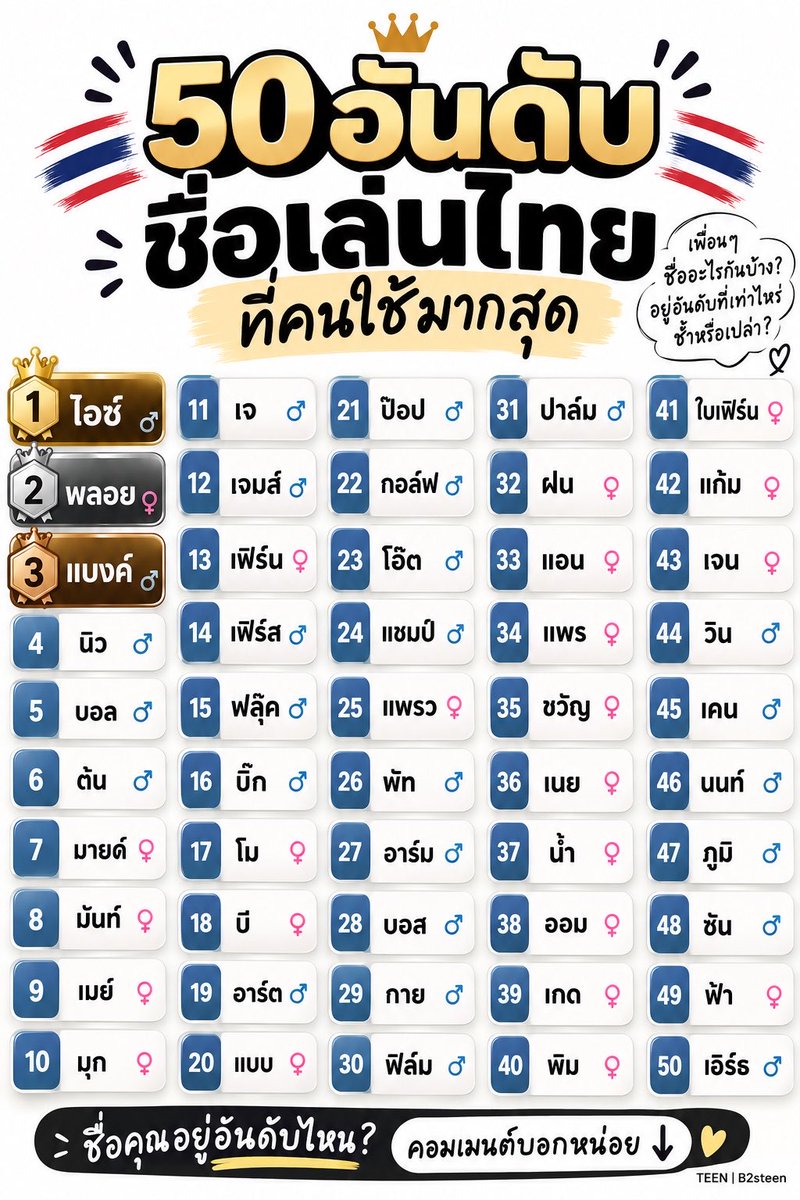 b2steen's tweet photo. 📢 เช็กชื่อโหลกันหน่อย! 😂

50 อันดับชื่อเล่นยอดฮิตที่คนไทยใช้กันมากที่สุด 🇹🇭

เพื่อน ๆ ชื่ออะไรกันบ้าง?
ติดอันดับที่เท่าไหร่ แล้วเคยเจอคนชื่อซ้ำกับตัวเองบ่อยแค่ไหน?

👑 ของเราชื่อ “ทีน” ไม่ติดอันดับเลย 5555

มาเช็กกันหน่อย ใครชื่อโหลที่สุดในนี้ 🤣👇 https://t.co/4a43g2KrOJ