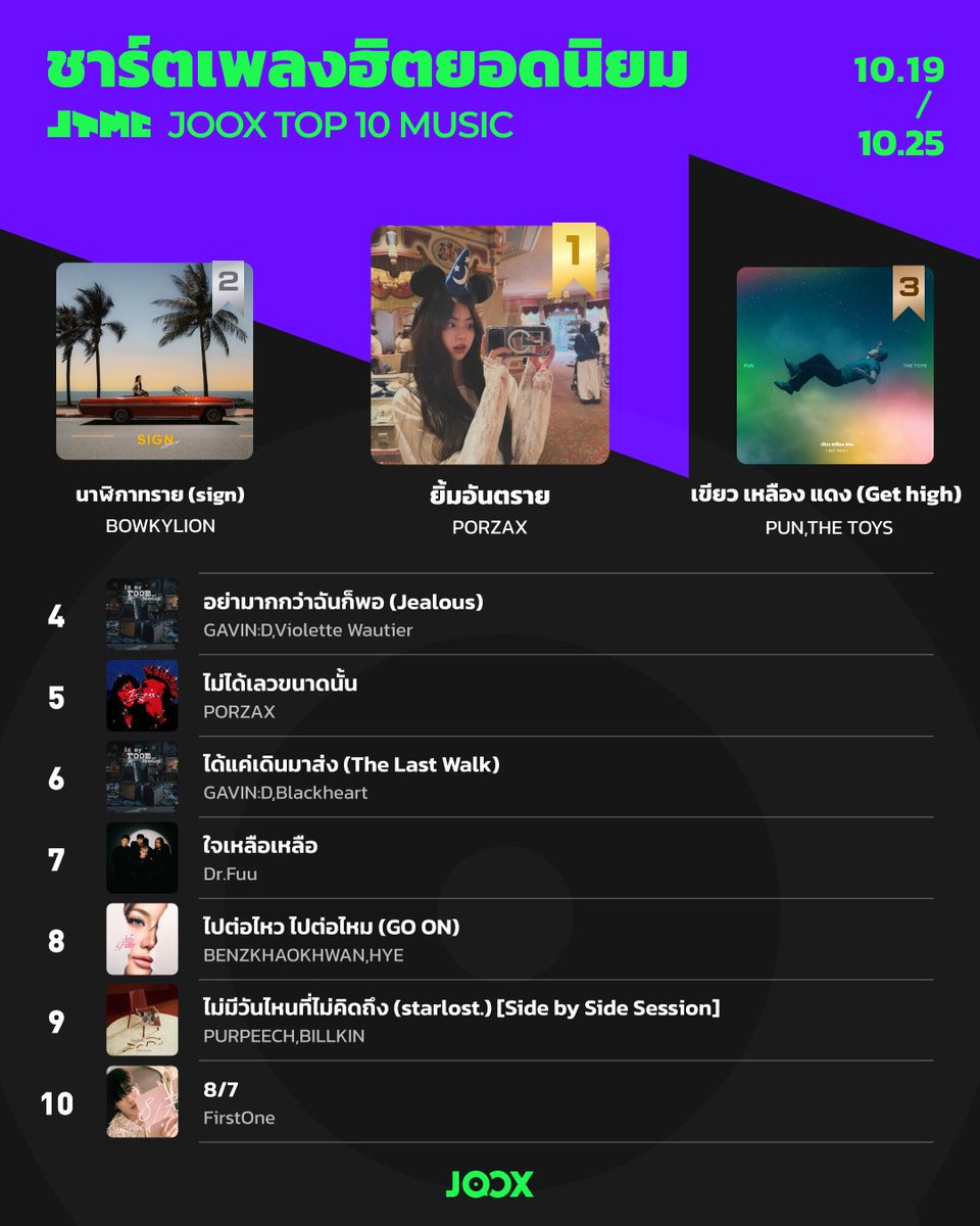 JOOXTH's tweet photo. JOOX TOP MUSIC CHART ชาร์ตเพลงฮิตยอดนิยมประจำสัปดาห์ ประกาศผลแล้ว 📈✨

🥇TOP1  ยิ้มอันตราย - PORZAX @porratche 

🥈TOP2 นาฬิกาทราย (sign) - BOWKYLION @bowkylionn 

🥉TOP3 เขียว เหลือง แดง (Get high) - PUN,THE TOYS 

TOP4 อย่ามากกว่าฉันก็พอ (Jealous) - GAVIN:D,Violette Wautier  @violettewautier 

TOP5 ไม่ได้เลวขนาดนั้น - PORZAX @porratche 

ค้นหา #JTMC บน JOOX ฟังเพลงและทำภารกิจเพื่อดันเพลงโปรดของคุณติด #ชาร์ตเพลงฮิตยอดนิยม⚡️ 
#PORZAX #bowkylion #PUN #THETOYS #GAVIND #VioletteWautier #ชาร์ตเพลงฮิตยอดนิยม #jooxmusic #peakmusicchart #JOOX #JOOXTH