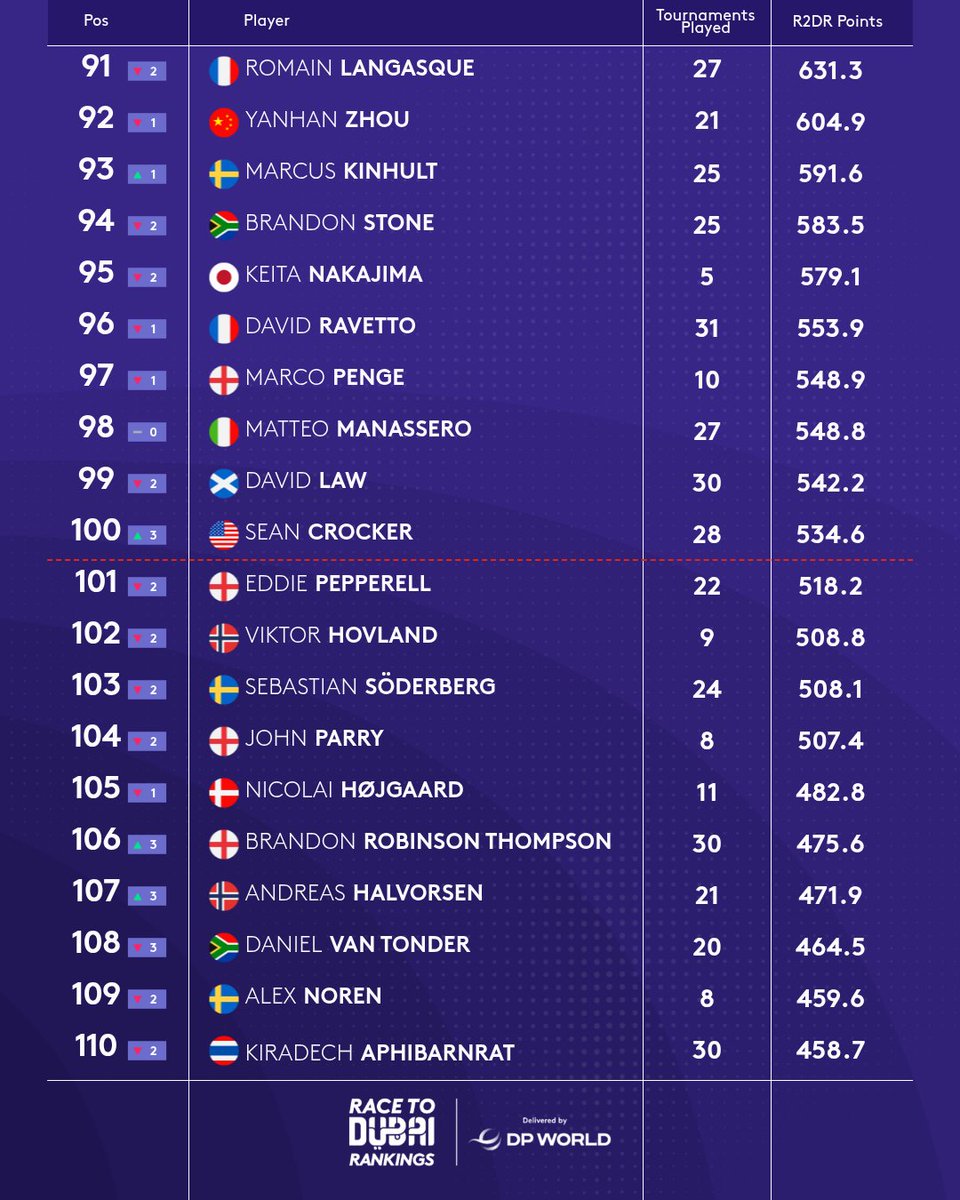 DPWorldTour's tweet photo. 🚨 RACE TO DUBAI RANKINGS UPDATE 🚨 https://t.co/yoa67mScHm