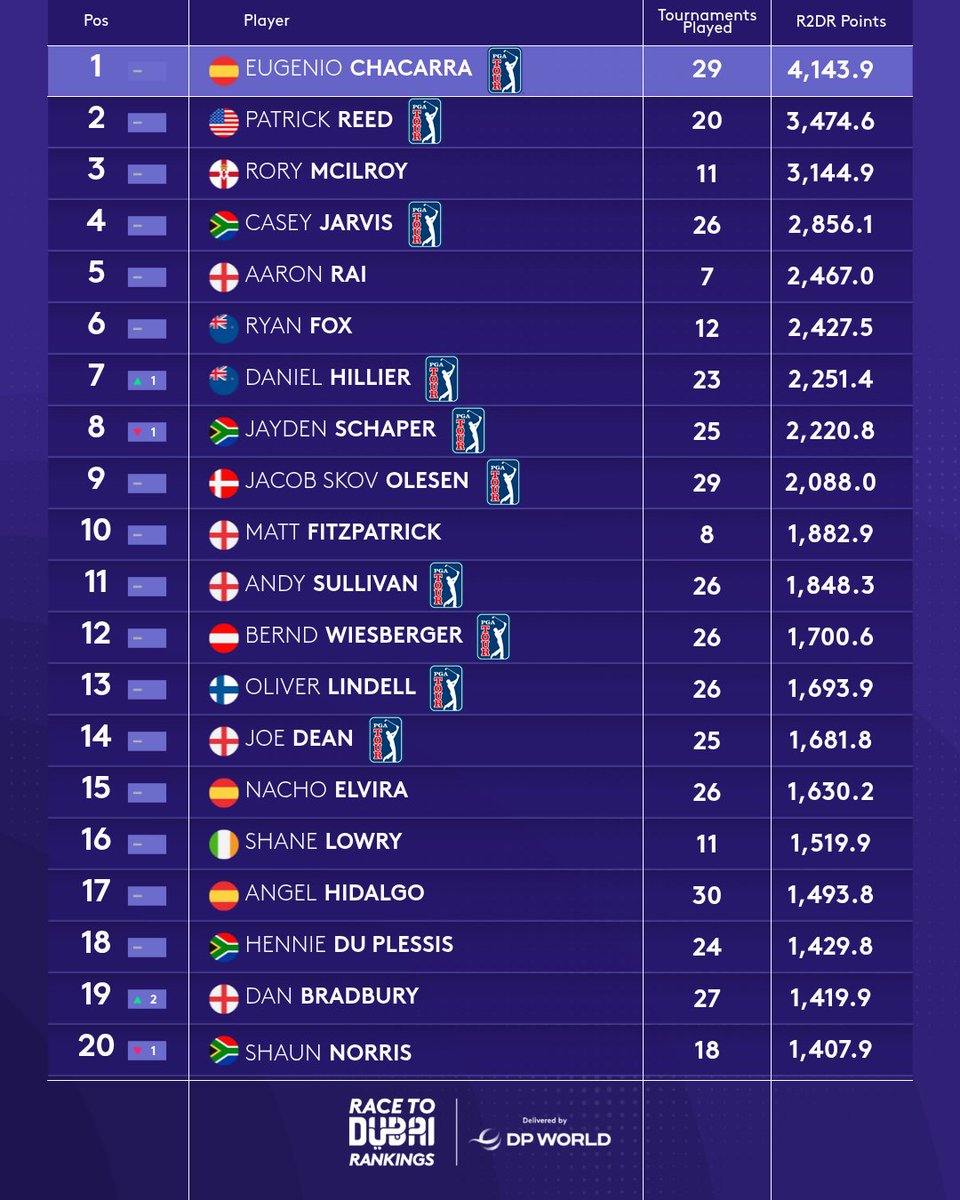 DPWorldTour's tweet photo. 🚨 RACE TO DUBAI RANKINGS UPDATE 🚨 https://t.co/yoa67mScHm