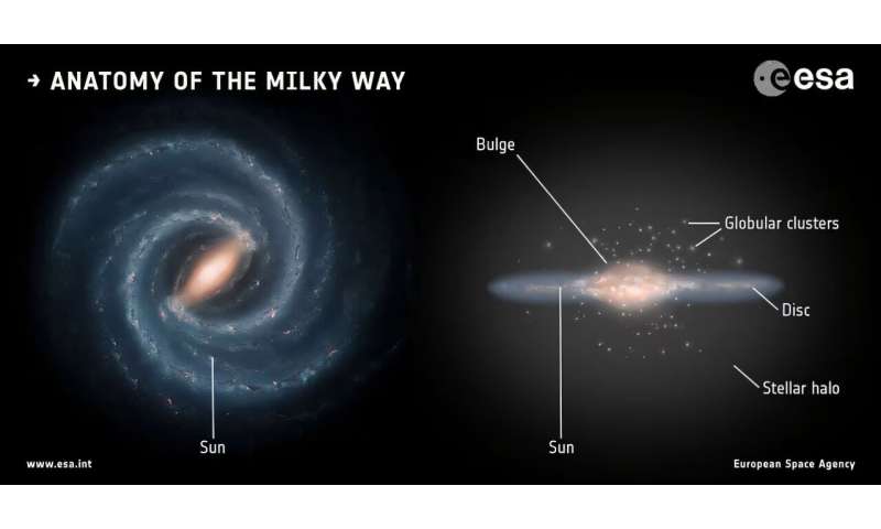 konstructivizm's tweet photo. The Milky Way’s Disk Grew “Upside Down”

The Milky Way is built from a central bulge, a vast halo, and a stellar disk — but the real story is how that disk itself changed over time. Researchers have found that it didn’t simply get bigger. It got thinner. The oldest stars were born in a thick, “puffed-up” disk, while younger stars formed in progressively thinner layers closer and closer to the galactic plane.

The reason is cooling gas. Over billions of years the interstellar gas lost energy, cooled, and gradually settled toward the midplane — like smoke slowly drifting downward in still air. As a result, the regions where new stars could form became compressed in thickness. That’s why, when you look above or below the plane of the Milky Way, you mostly see ancient stars, while the thin disk itself is dominated by a younger stellar generation.
