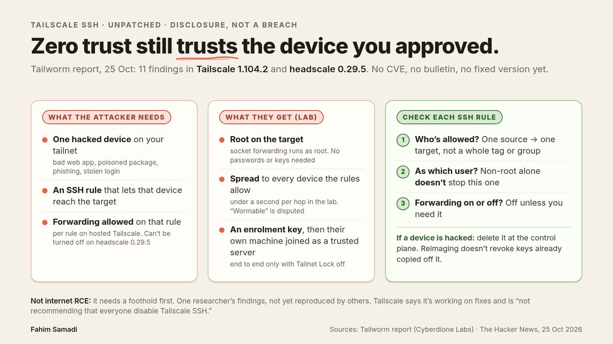 Fahim_Samadi007's tweet photo. Tailscale SSH has an unpatched root issue.

If a device is allowed to SSH into a box, and forwarding is on, a hacked version of that device can get root on it.

No CVE or fix yet.

Go through your SSH rules today. Who's allowed, as which user, and is forwarding actually needed? https://t.co/TSqNYzs5Tw
