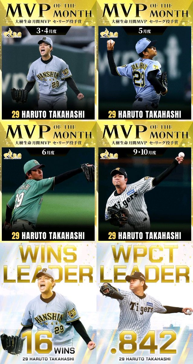 hyde_666_taka's tweet photo. 沢村賞
月間MVP4回
最多勝利
最高勝率
最優秀バッテリー賞

最優秀防御率は0.02差で逃したけど5回の手術を乗り越えてよく復活してくれた😭

投げられれば最強と言われた男が1年稼働したらこうなるのか🤔

髙橋遥人無双が見れて幸せや🥺
背番号29井川以来の沢村賞おめでとう遥人🥺 https://t.co/TbMZmxj5Ht