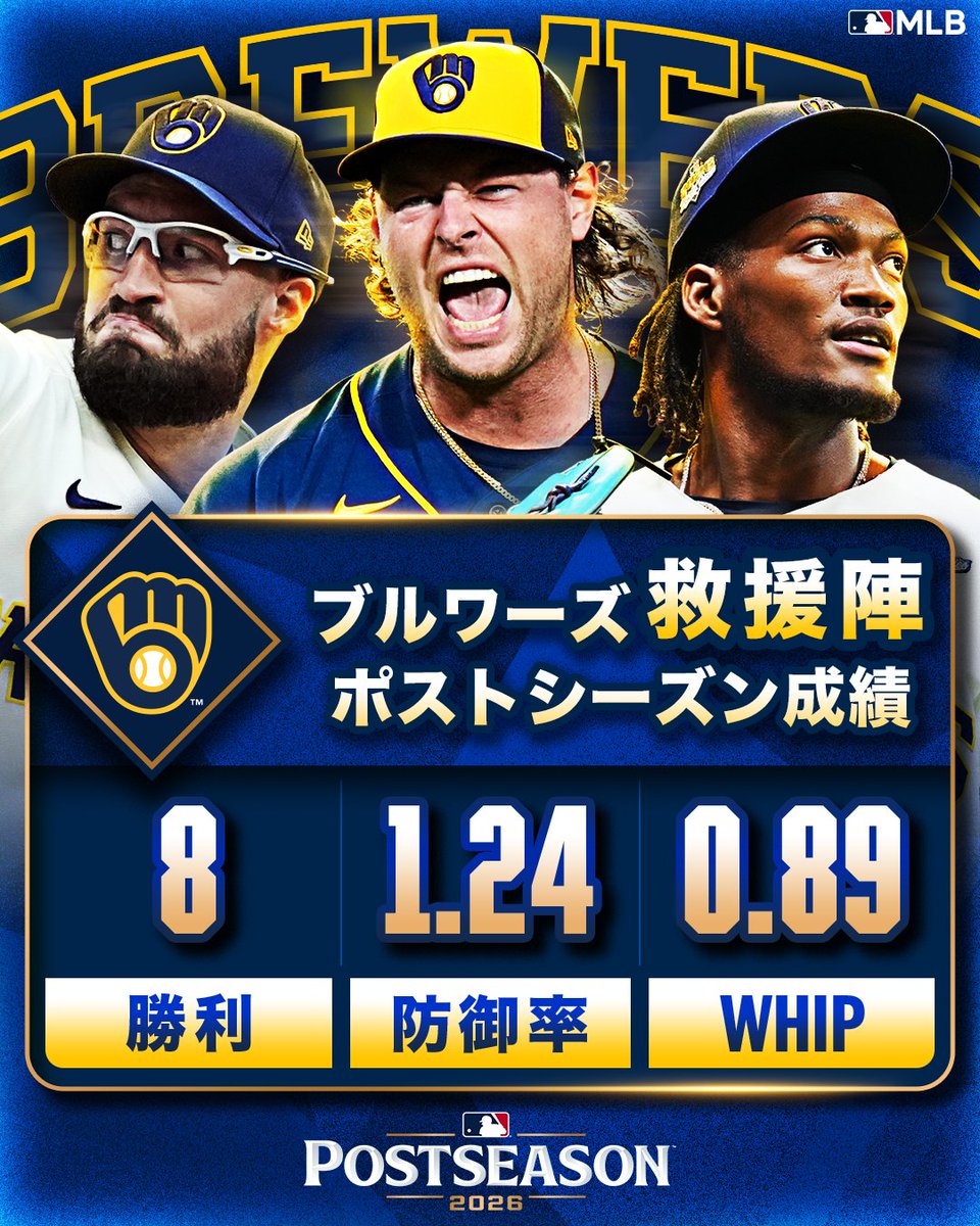 MLBJapan's tweet photo. 🔒 #ブリュワーズ の快進撃を支える
盤石なブルペン陣！

メギル、アシュビー、ウリベを中心に
圧倒的な成績を残しています🤩

#2026ワールドシリーズ
#インフォグラフィック https://t.co/y9Bqiy2Ofb