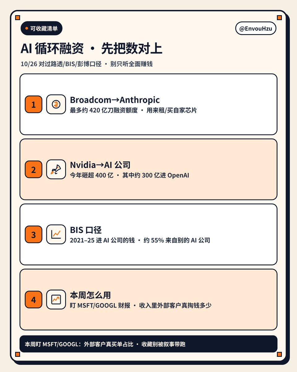 EnvouHzu's tweet photo. 别被「AI 全面赚钱」洗脑。

Broadcom→Anthropic 额度约 420 亿，主要租/买自家芯片。
Nvidia 今年砸超 400 亿，约 300 亿进 OpenAI。
BIS：21–25 进 AI 公司的钱，约 55% 来自别的 AI 公司。

本周盯 MSFT/GOOGL——外部客户真买单占比。图里有清单。 https://t.co/ICJKGt0dQl