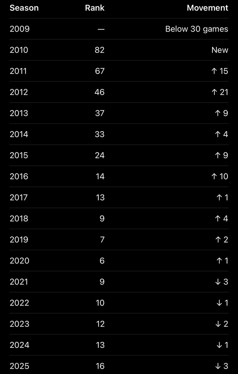 burnsshaver's tweet photo. @tigerpregame BOT and Neff must sit him down and say “we’ll continue supporting you (bc we can’t afford otherwise), but it’s up to you how you want to be remembered. Your legacy is slipping expeditiously. If you are tired of winning, we are happy to renegotiate any outstanding obligations.” https://t.co/Q9mxkDoIVQ