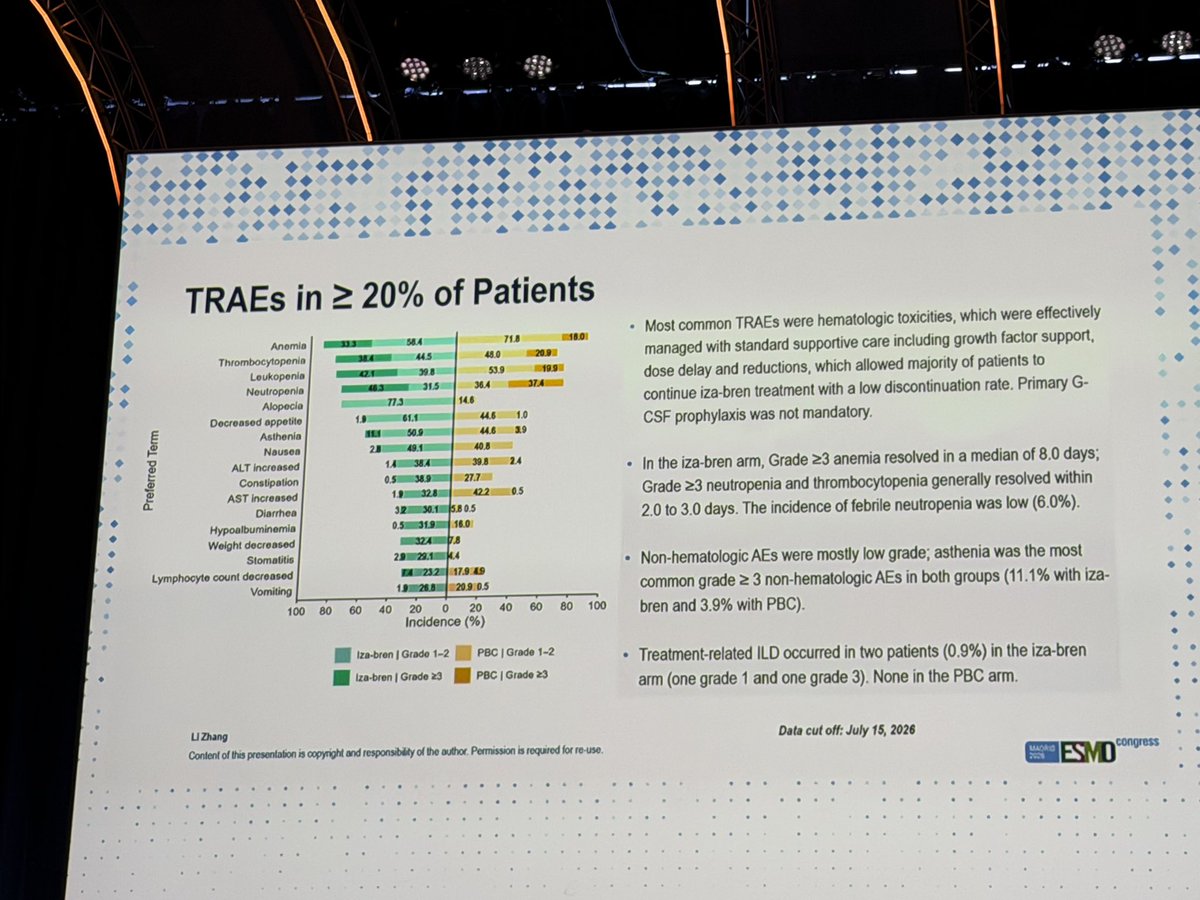 Tony_Calles's tweet photo. Iza-Bren seems to provide efficacy in pretreated EGFR-mutated NSCLC compared to pt-based chemotherapy. 
Better ORR and PFS, OS still immature, safety profile not such favorable compared to chemotherapy. Interesting to see global data, optimized AEs management. Good to have more potential options available. #ESMO26 #LCSM
