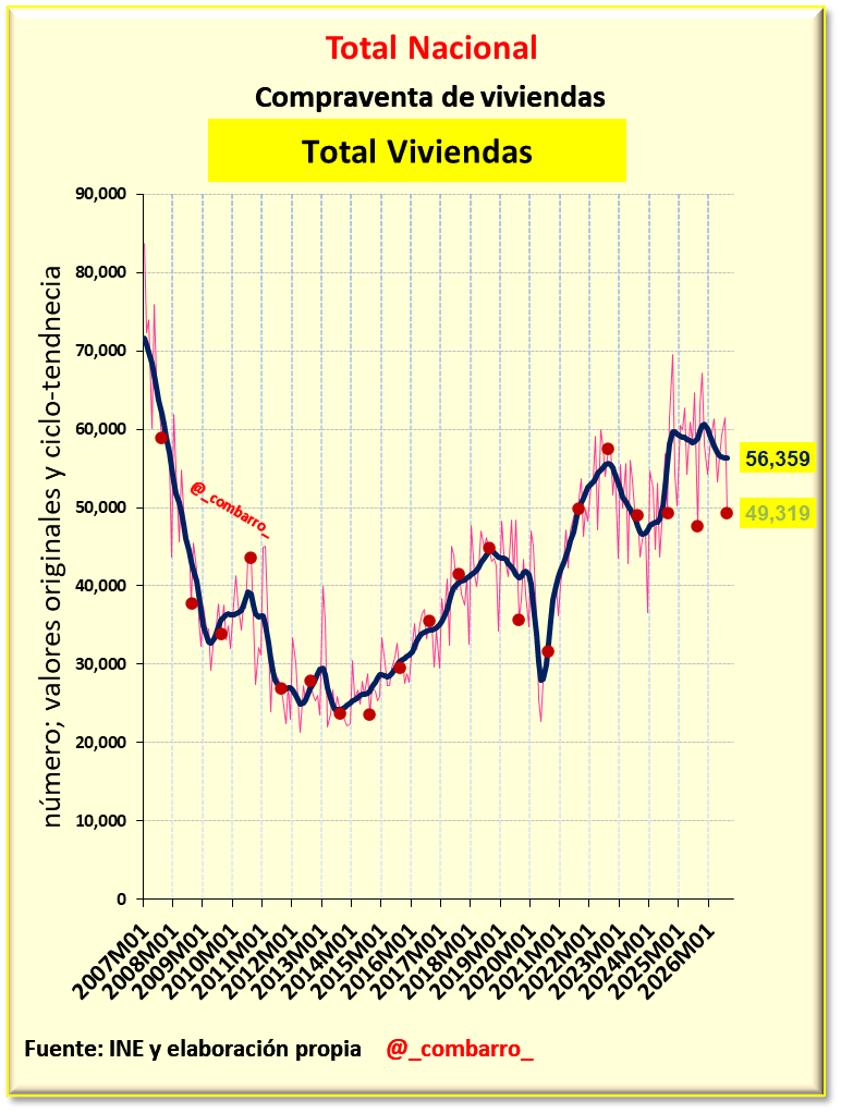 _combarro_'s tweet photo. 1/ 🏠 La compraventa de viviendas se estabiliza en agosto, mes tradicionalmente de menor actividad inmobiliaria.

La tendencia se mantiene en niveles elevados, próximos a las 56.400 operaciones mensuales, pese a la moderación de los últimos meses.

cc @Thinknomics https://t.co/spcl47vJjq