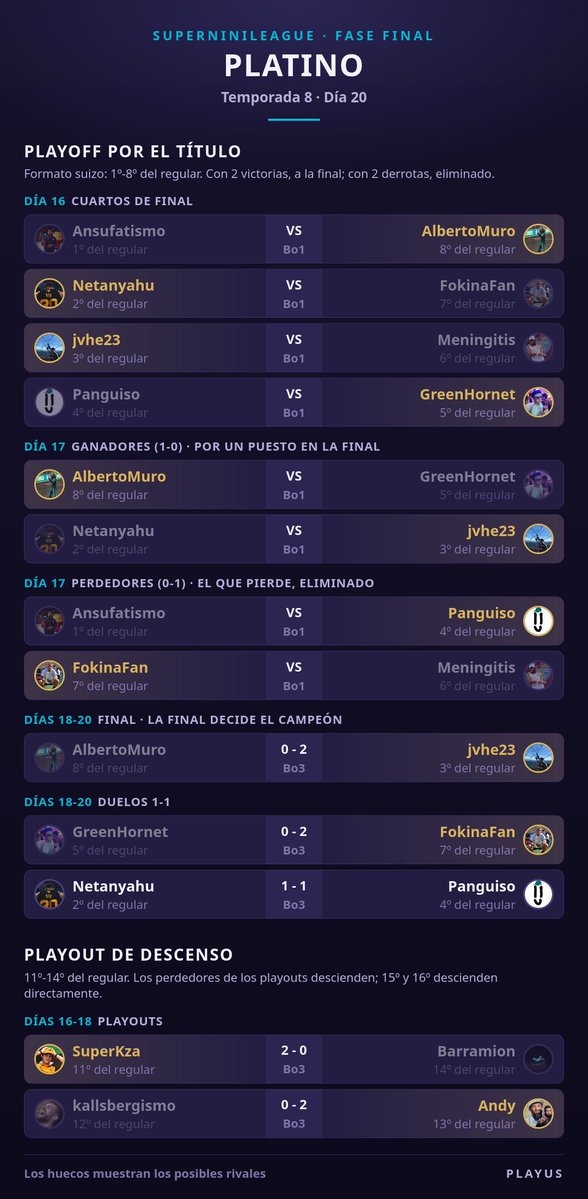 NWC_F1's tweet photo. SuperNiniLeague T8 · Fase final, día 19

¡Enhorabuena a los ya ganadores! https://t.co/TodR1T8VpB