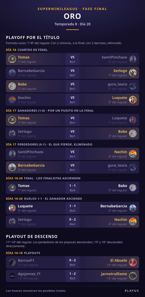 NWC_F1's tweet photo. SuperNiniLeague T8 · Fase final, día 19

¡Enhorabuena a los ya ganadores! https://t.co/TodR1T8VpB