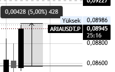dbevrim's tweet photo. #ARIA %50 Kar aldım stop girişe. #btc 0x'le !!! Sinirlendim bugün ama. https://t.co/x23nZNACOb