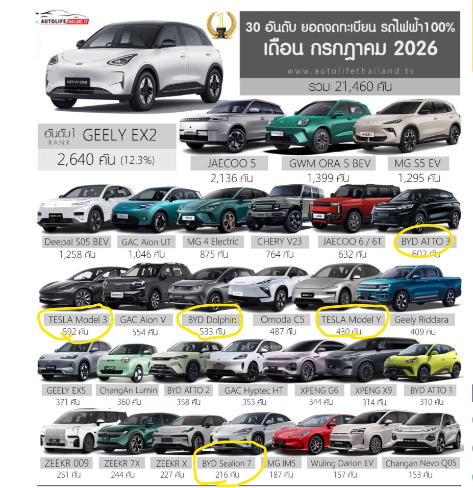 stonecold2000's tweet photo. 上から3列目の左から2番目のタイランドが約40％ですが、BEV車種が豊富だし、充電器もCCS2でPnCもできるし400kWDC充電ステーションもバンバン建設している市で比較にもなりません(*´Д｀)

EVをズラリと並べるのでお馴染みのAutoLife Thailandですが、全23車種のウチ日本で販売されているのは黄色◯の僅か5車種のみ。
これでは売れるものも売れないです。

https://t.co/ZUxwFUC3nj