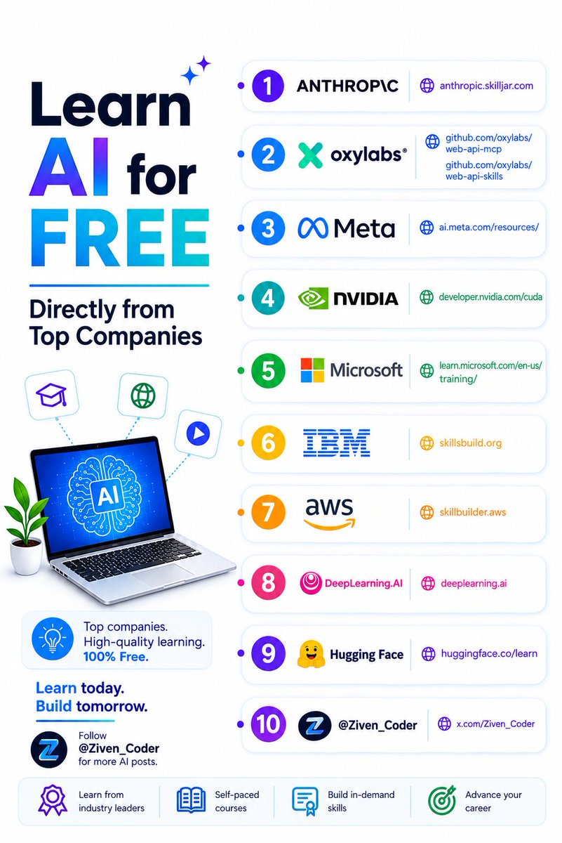 Ziven_Coder's tweet photo. Learn AI for free directly from top companies 🚀

𝟭 - 𝗔𝗻𝘁𝗵𝗿𝗼𝗽𝗶𝗰:
https://t.co/0FmTxh7Mp9

𝟮 - 𝗢𝘅𝘆𝗹𝗮𝗯𝘀:
GitHub Web API MCP: https://t.co/K20qnjADpX

GitHub Web API Skills: https://t.co/5cD05QOLWN

𝟯 - 𝗠𝗲𝘁𝗮:
https://t.co/5I0IPy9ZTE

𝟰 - 𝗡𝗩𝗜𝗗𝗜𝗔:
https://t.co/58JknLhYFv

𝟱 - 𝗠𝗶𝗰𝗿𝗼𝘀𝗼𝗳𝘁:
https://t.co/6gHqAvjvuN

𝟲 - 𝗢𝗽𝗲𝗻𝗔𝗜:
https://t.co/RYE01uVR1b

𝟳 - 𝗜𝗕𝗠:
https://t.co/zgNouq59xV

𝟴 - 𝗔𝗪𝗦:
https://t.co/wXAWqLQ4p0

𝟵 - 𝗗𝗲𝗲𝗽𝗟𝗲𝗮𝗿𝗻𝗶𝗻𝗴.𝗔𝗜:
https://t.co/x9VyBzvoAO

𝟭𝟬 - 𝗛𝘂𝗴𝗴𝗶𝗻𝗴 𝗙𝗮𝗰𝗲:
https://t.co/vxoWtxww34

❤️ Like
🔁 Repost
🔖 Bookmark

Follow @Ziven_Coder for more AI posts.